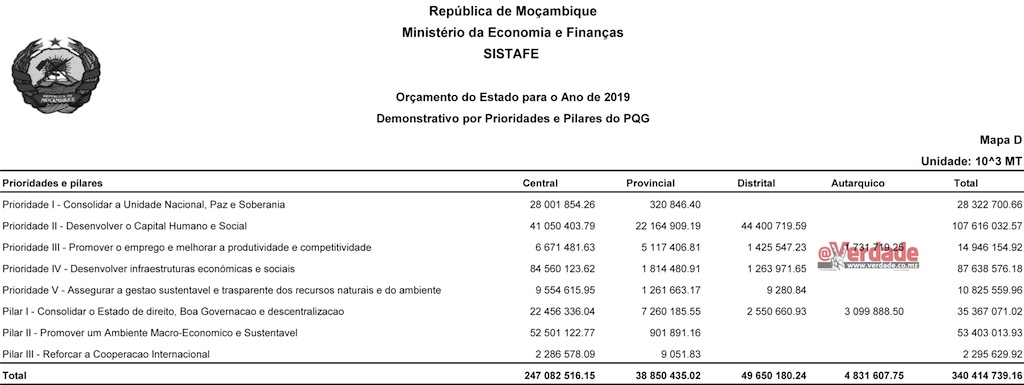 Proposta de Orçamento do Estado para 2019