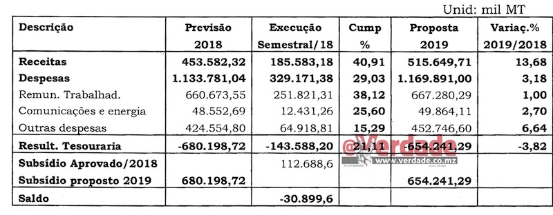 Proposta de Orçamento do Estado para 2019