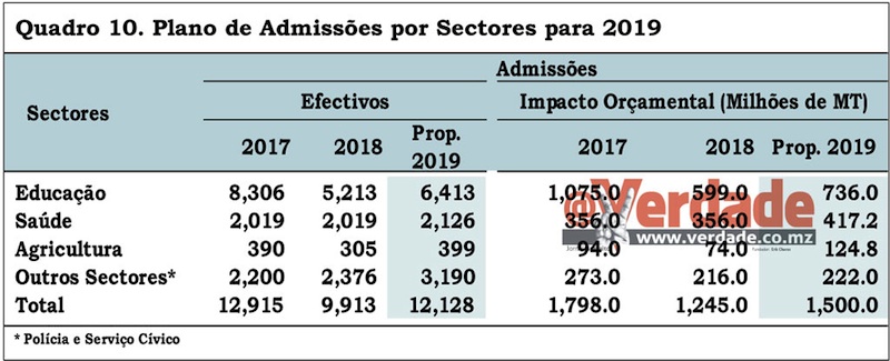 Proposta de Orçamento do Estado para 2019