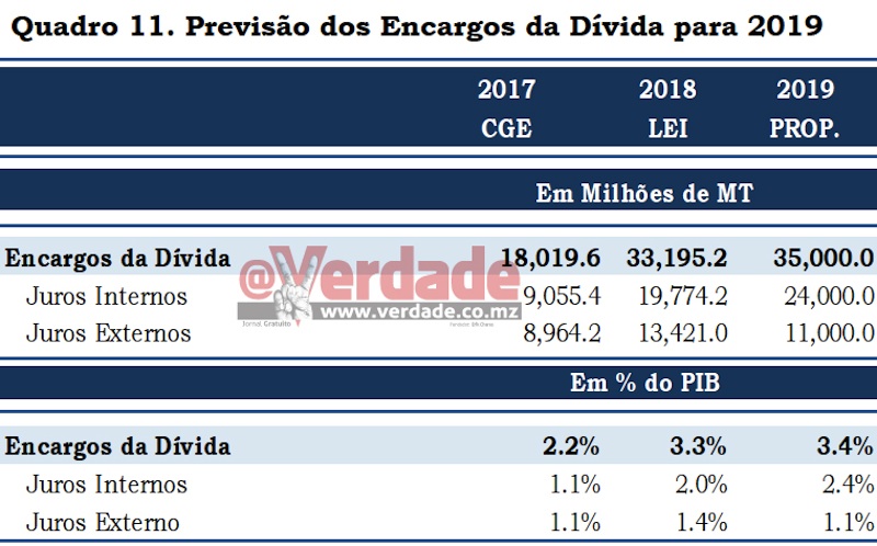 Proposta de Orçamento do Estado para 2019