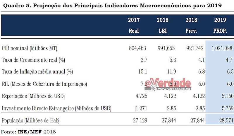 Proposta de Orçamento do Estado para 2019