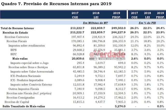 Proposta de Orçamento do Estado para 2019