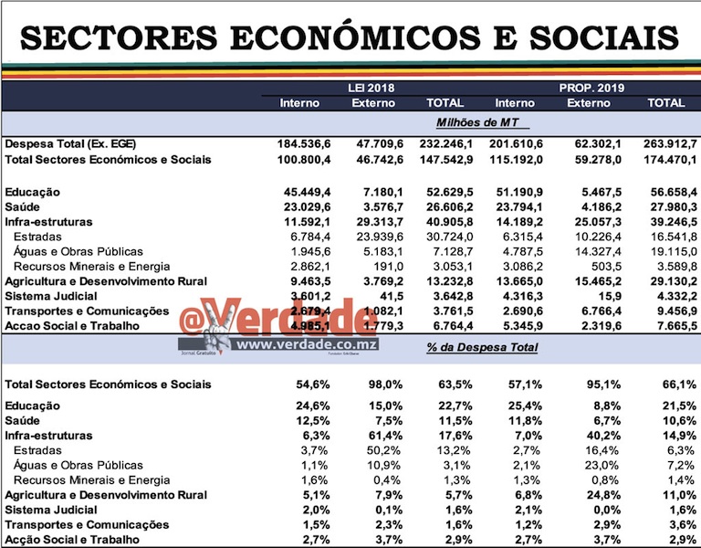 Proposta de Orçamento do Estado para 2019