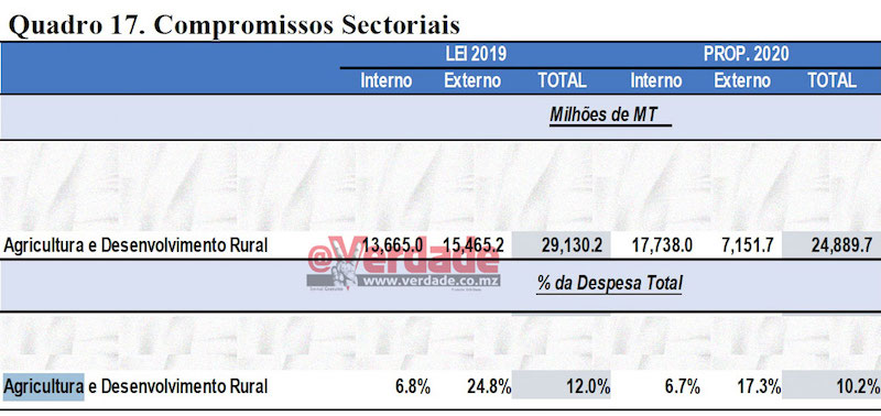 Orçamento do Estado de 2020, proposta