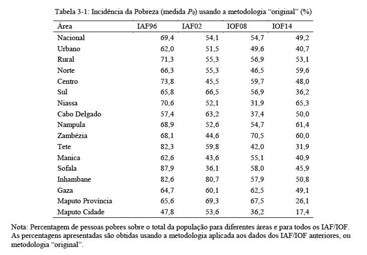 4ª Avaliação Nacional da Pobreza