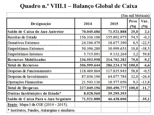Relatório do Tribunal Administrativo sobre CGE 2015