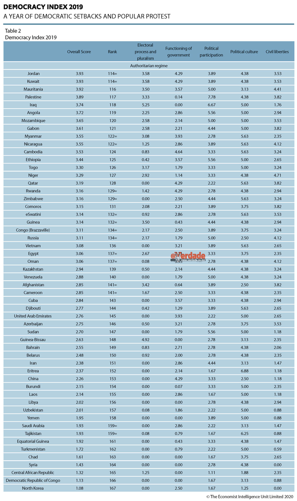 Instituto Economist Intelligence Unit