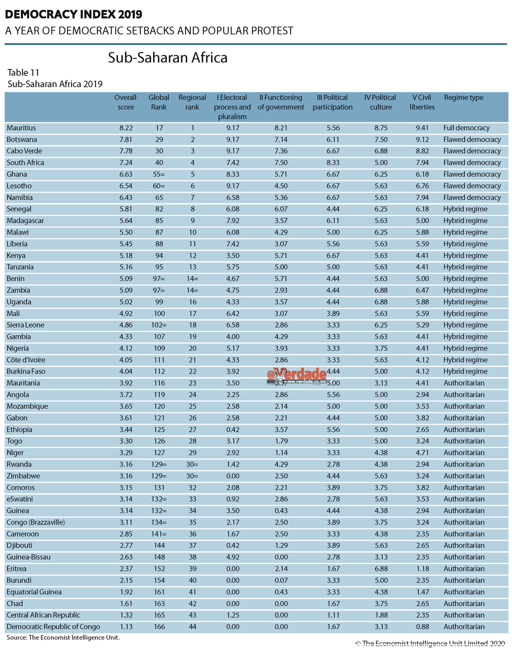 Instituto Economist Intelligence Unit
