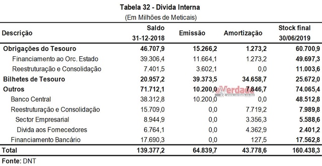 Relatório de Execução Orçamental de 2019, 1º semestre