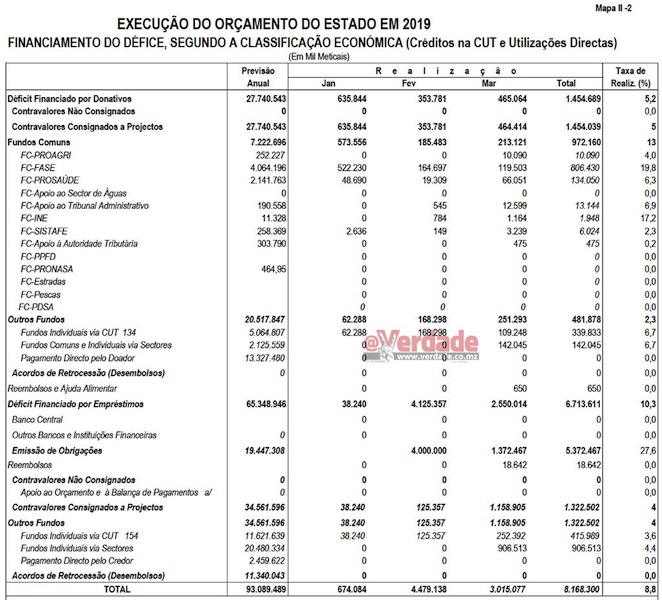 Relatório de Execução Orçamental Janeiro a Março de 2019