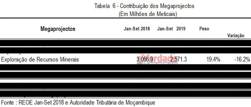 Relatório de Execução Orçamental de 2019, 3º semestre
