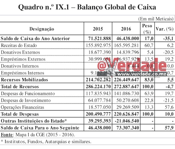 Relatório do Tribunal Administrativo sobre CGE 2016