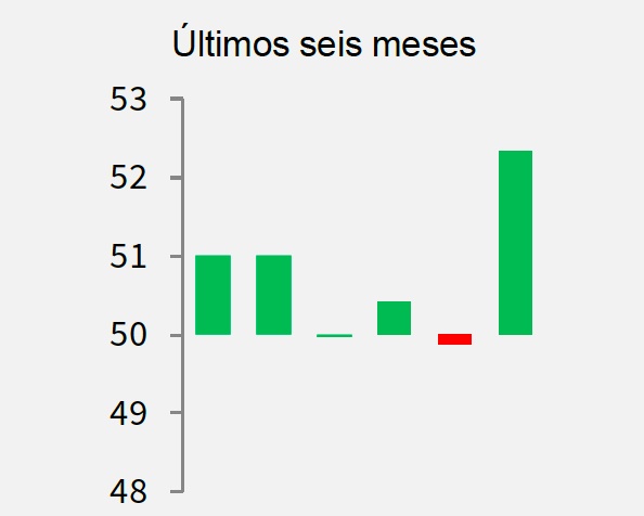 PMI do Standard Bank