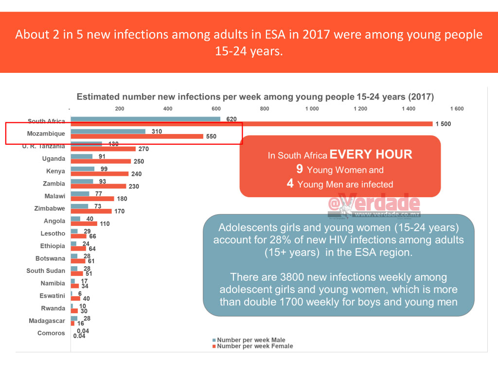 Apresentação da OnuSida Moçambique